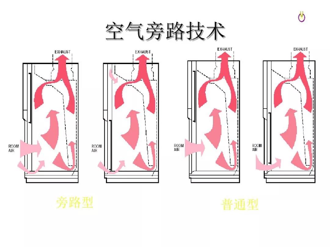 空氣旁路技術(shù)